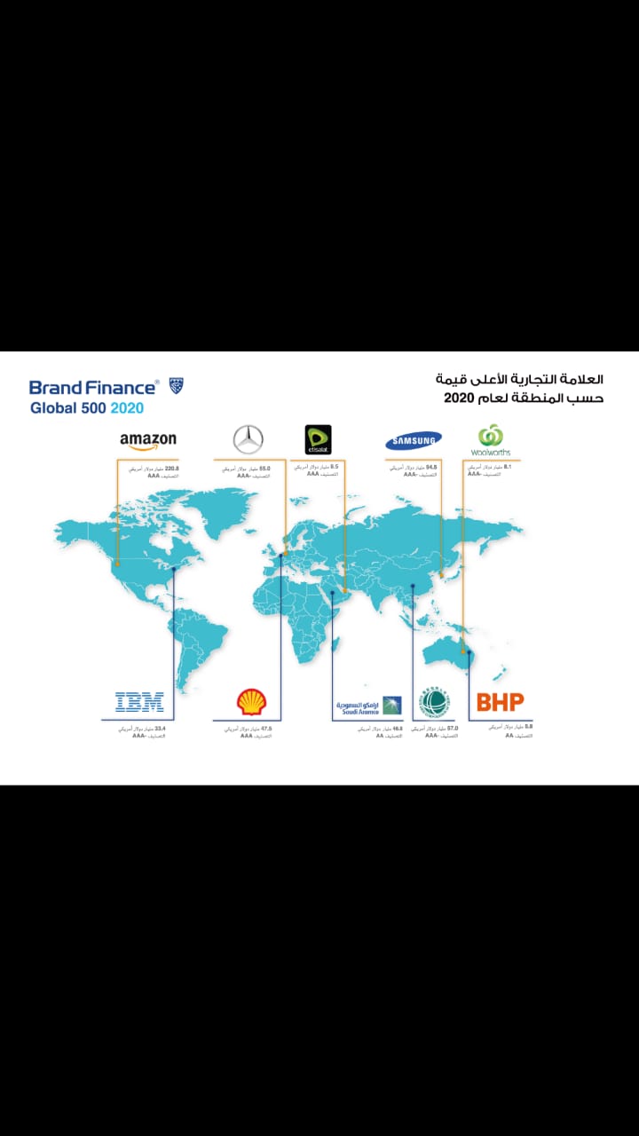 للعام الثالث على التوالي وبقيمة سوقية بلغت 8.5 مليار دولار  