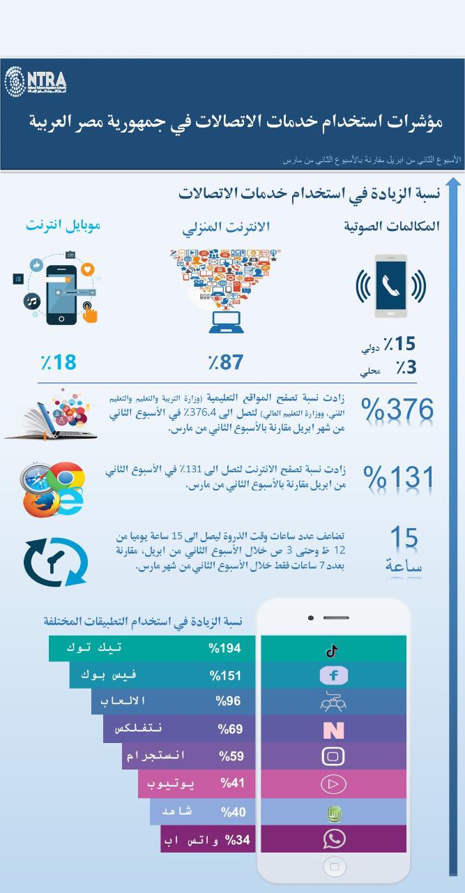 ارتفاع مؤشرات استخدام خدمات الاتصالات خلال شهري مارس وأبريل