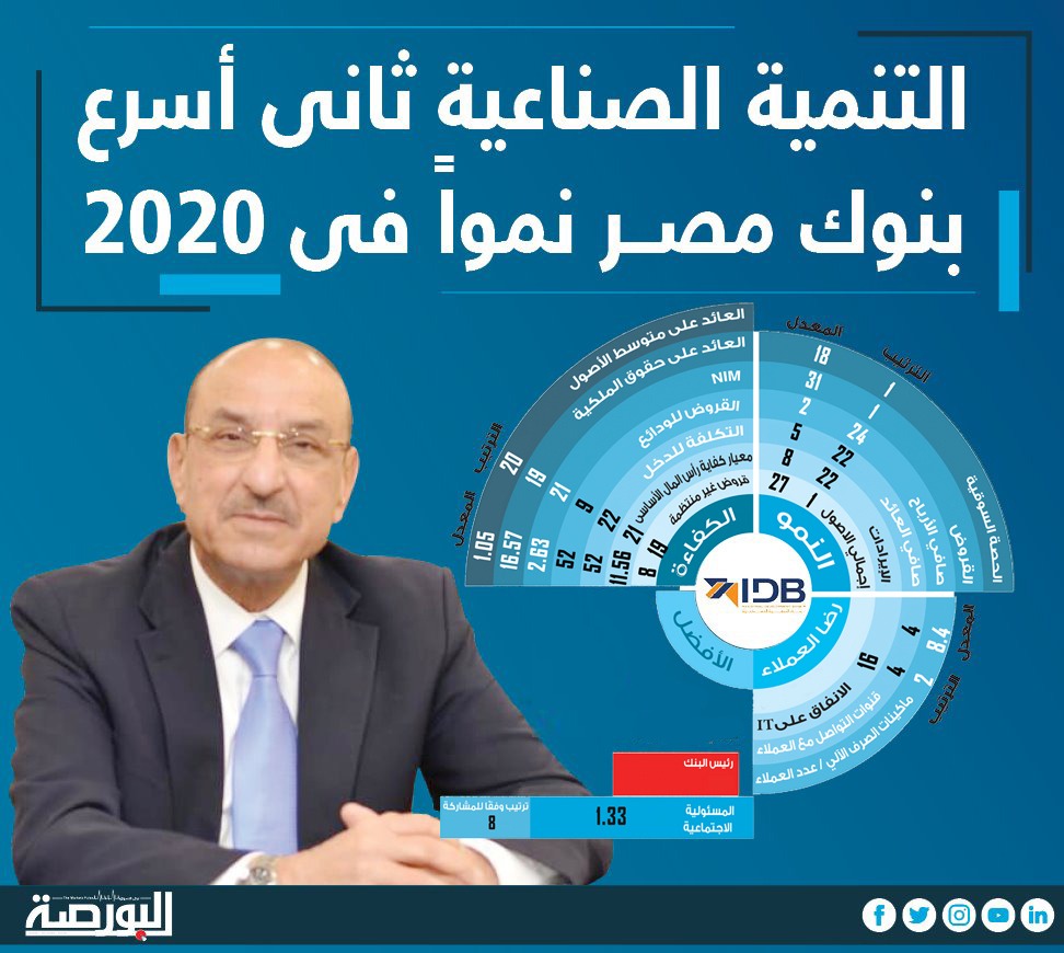 بنك التنمية الصناعية يحتل المركز الثاني فى إستقصاء مؤشر بيزنيس نيوز كأسرع البنوك نمواً فى 2020