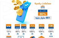 البنك التجاري الدولي - مصر(CIB)2021 عام حافل بمبادرات التحول الرقمي بالبنك