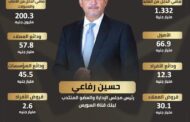 أرباح بنك قناة السويس تقفز  الى 735 مليون جنيه بنسبة نمو 95%