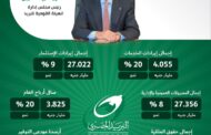 البريد المصري يحقق ٣ مليارات و٨٢٥ مليون جنيه فائض ميزانية عن العام المالي ٢٠٢١ / ٢٠٢٢