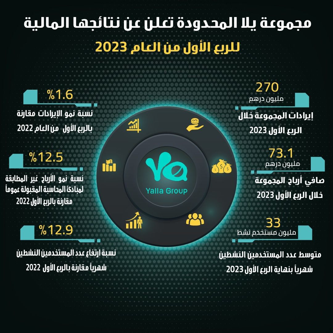 مجموعة يلا المحدودة تعلن عن نتائجها المالية للربع الأول من العام 2023