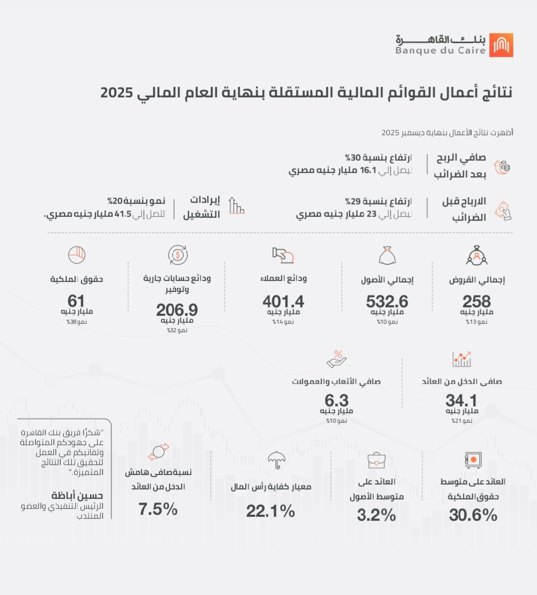 ارتفاع صافي ربح  بنك القاهرة بنسبة 30% ليصل إلي 16.1 مليار جنيه مصري، ونمو إيرادات التشغيل بنسبة 20% لتصل إلي 41.5 مليار جنيه مصري