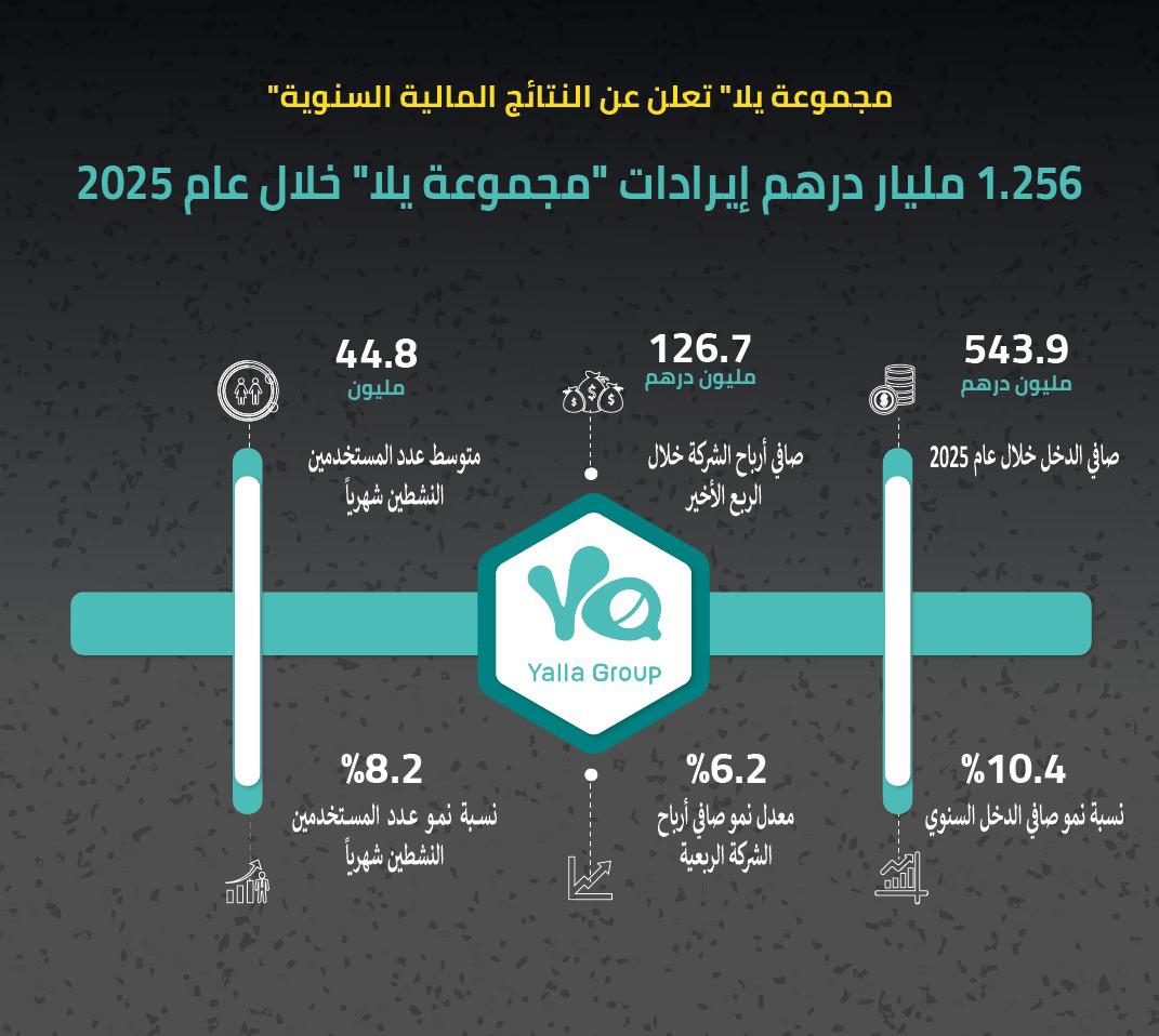 1.256 مليار درهم إيرادات 