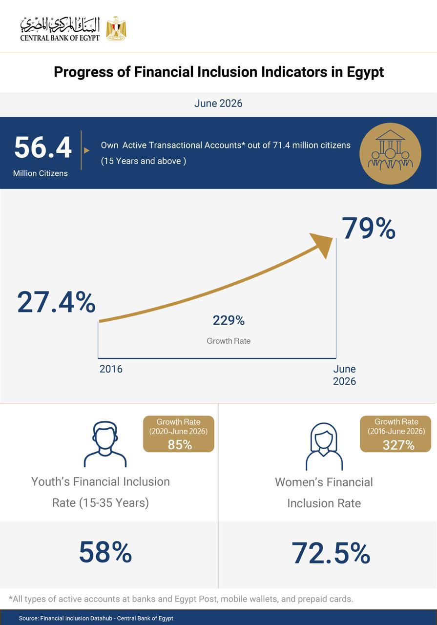 79% من المواطنين يمتلكون حسابات نشطة تمكنهم من إجراء معاملات مالية