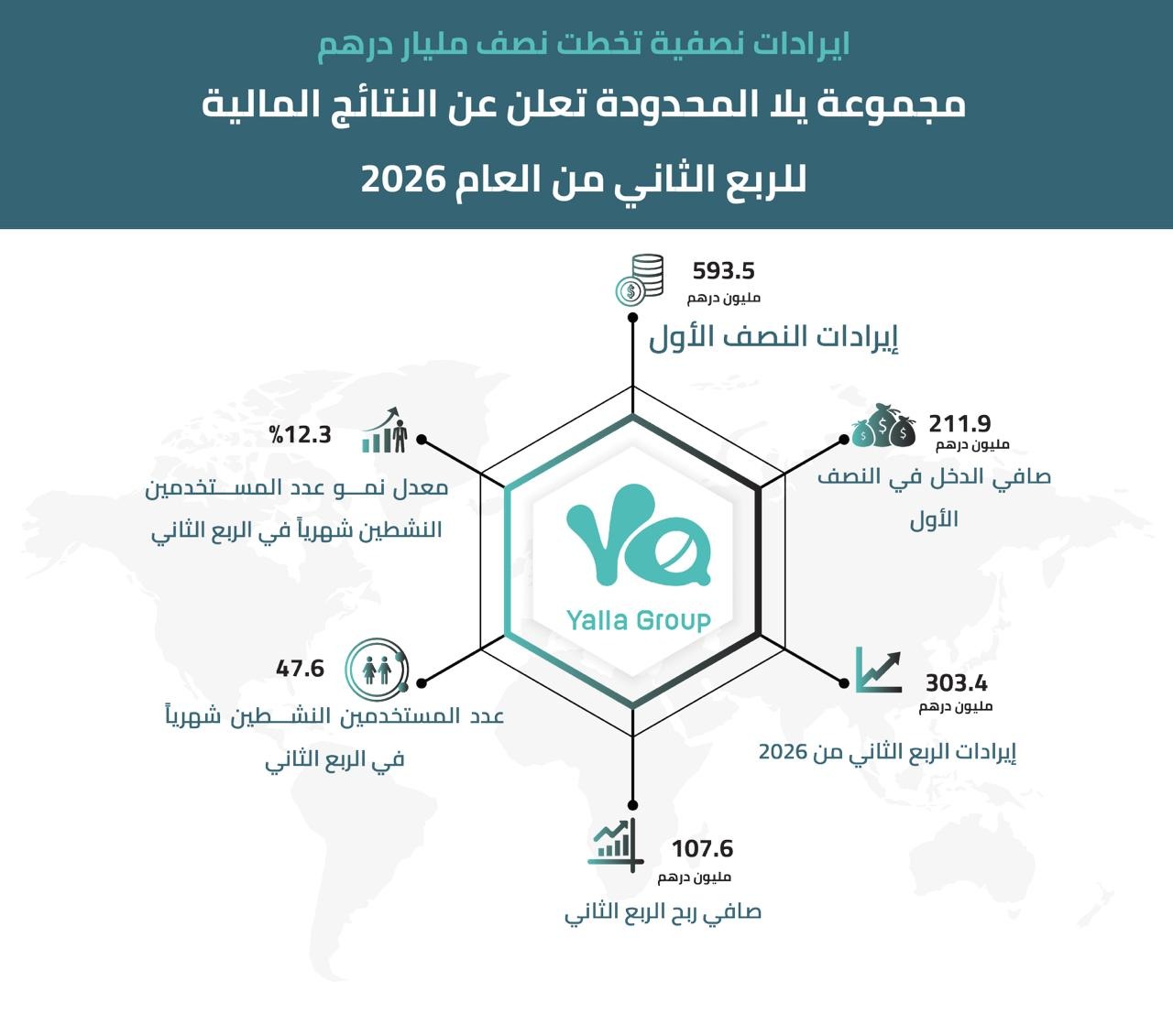 مجموعة يلا المحدودة تعلن عن النتائج المالية للربع الثاني من العام 2026