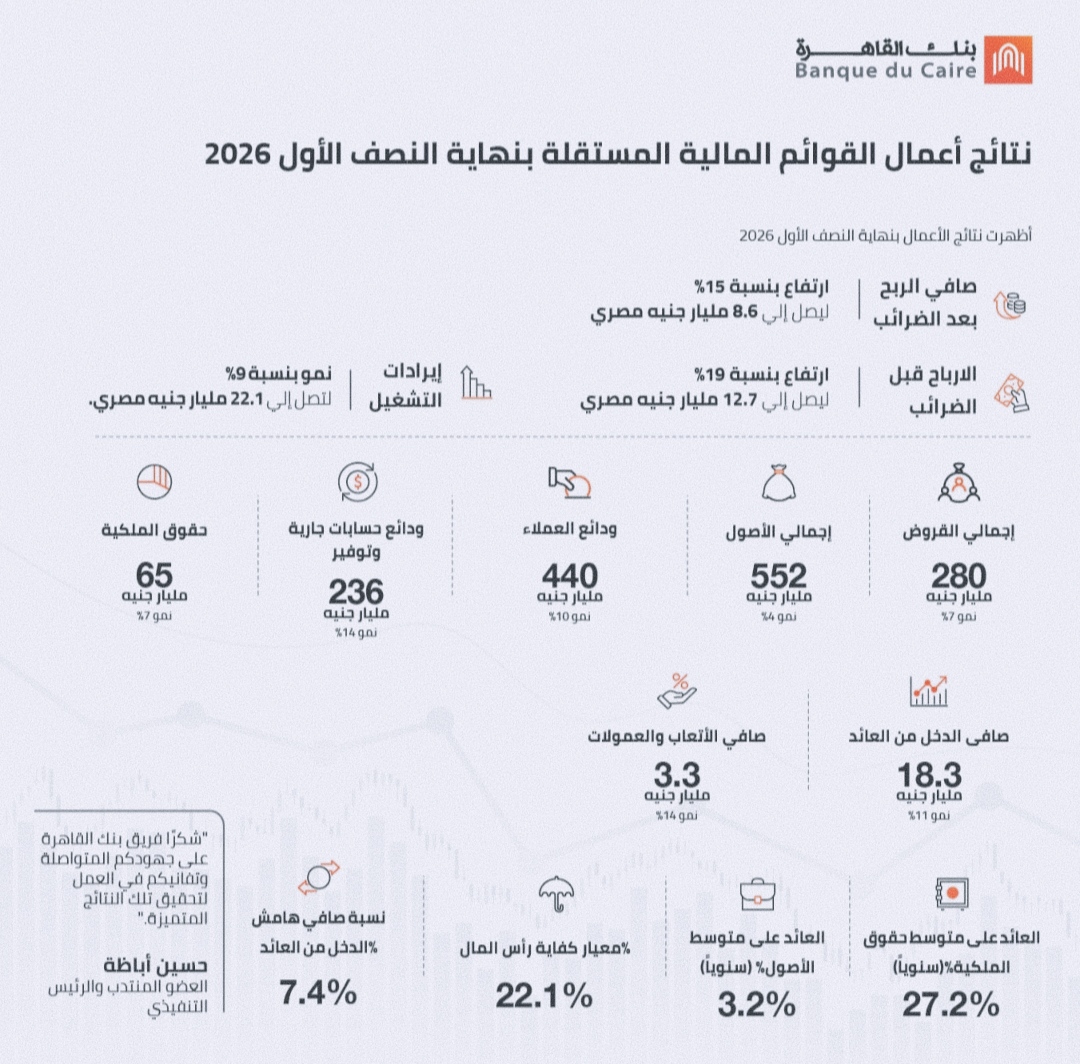 ارتفاع صافي ربح بنك القاهرة بنسبة 15% ليبلغ حوالي 8.6 مليار جنيه مصري، ونمو إيرادات التشغيل  9% لتتجاوز 22 مليار جنيه