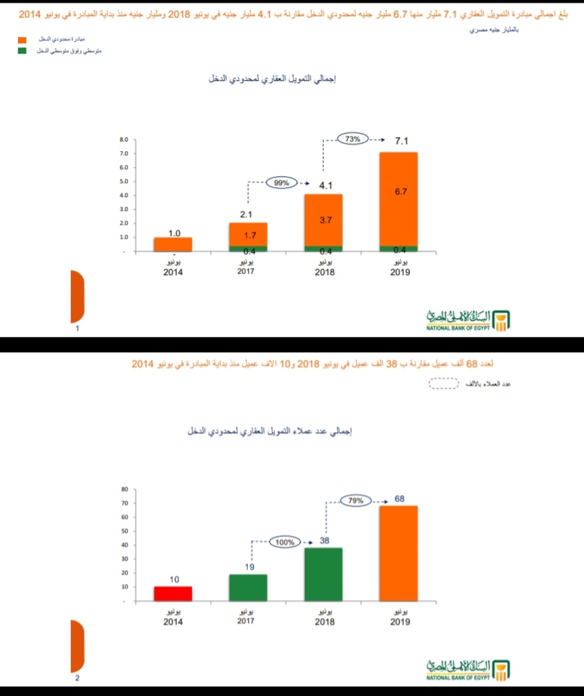 7 مليار جنيه  للتمويل العقاري من البنك الأهلي بنمو 73% ضمن  مبادرة البنك المركزى