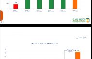 73مليار جنيه اجمالي حجم قروض التجزئة المصرفية بالبنك الأهلي المصري بمعدل نمو 59 % عن العام المالي السابق