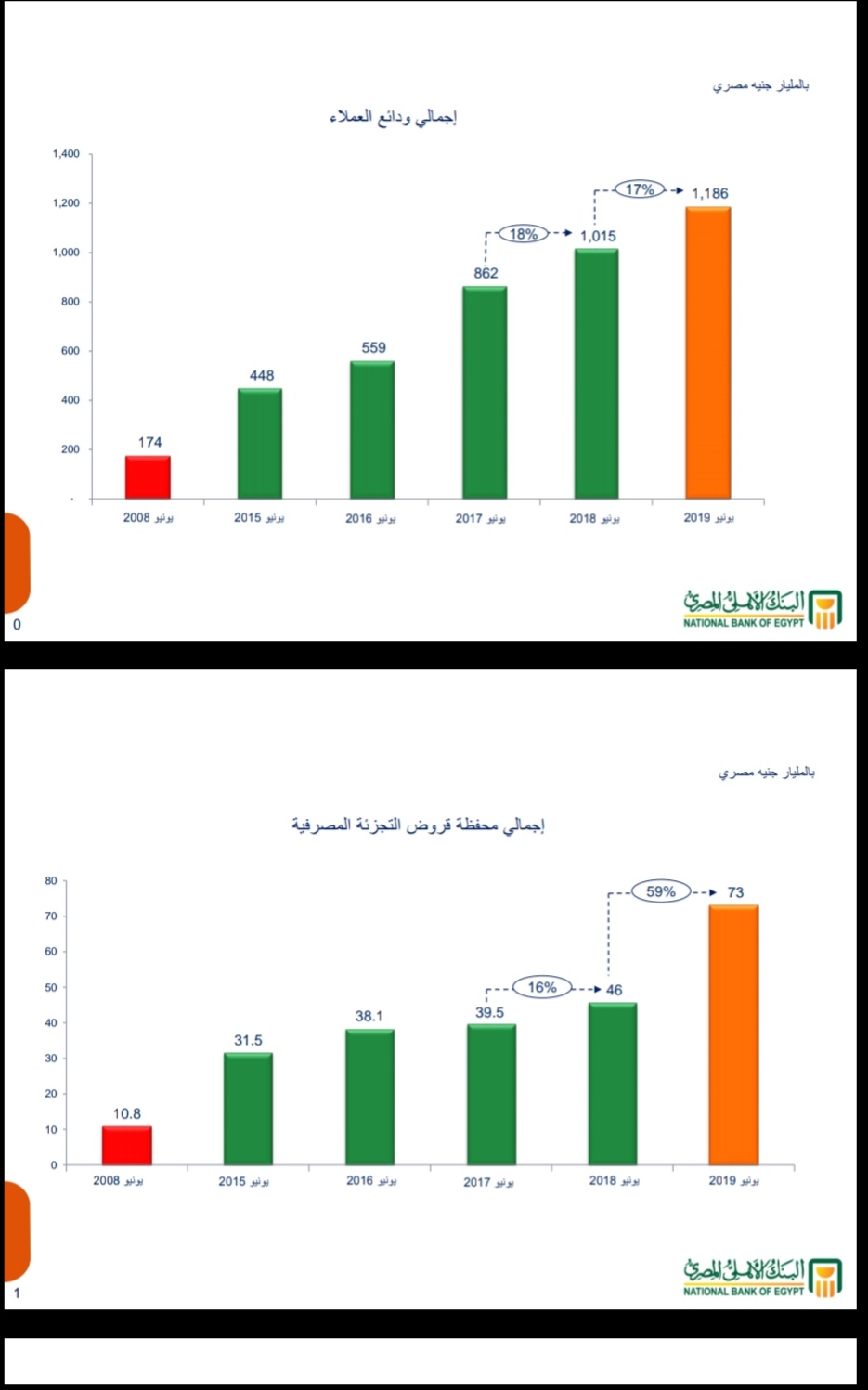 73مليار جنيه اجمالي حجم قروض التجزئة المصرفية بالبنك الأهلي المصري بمعدل نمو 59 % عن العام المالي السابق