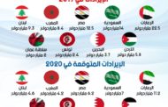 العربي للإعلام السياحي :مصر والإمارات والسعودية أكثر الدول العربية تضررا