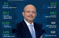 نمو لافت لكل تفاصيل ميزانيه بنك قناة السويس تحت قيادة حسين رفاعي