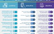 تنظيم الاتصالات يصدر قائمة بأهم حقوق المستخدمين لدى شركات الاتصالات العاملة بالسوق المصرية