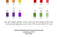 الجهاز القومي لتنظيم الاتصالات يصدر تقرير نتائج قياسات جودة خدمة شبكات المحمول للربع الأول لعام 2021
