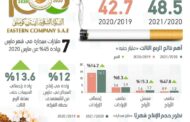ارتفاع أرباح الشرقية للدخان  بنسبة 48% الي  1.4 مليار جنيه خلال الربع الثالث
