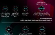 تيك توك تزيل أكثر من 80 مليون فيديو لانتهاكها إرشادات المجتمع الصارمة في الربع الثاني من 2021