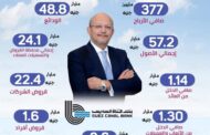 بنك قناة السويس يحقق 6 % نمو في صافي الأرباح سبتمبر 2021 مقارنة بنهاية سبتمبر 2020 و20% نمو في محفظة القروض وتسهيلات العملاء