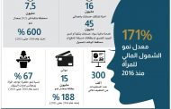 171% زيادة في معدل نمو الشمول المالي للمرأة منذ 2016 البنك المركزي: 45 مليون خدمة مالية استفادت منها 16 مليون امرأة من خلال الحسابات البنكية والبريدية والبطاقات مسبقة الدفع ومحافظ الهاتف المحمول