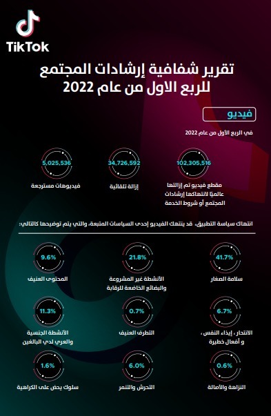 تيك توك تحذف أكثر من 102 مليون فيديو خلال الربع الاول لعام 2022 لانتهاكها إرشادات المجتمع