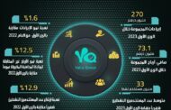 مجموعة يلا المحدودة تعلن عن نتائجها المالية للربع الأول من العام 2023