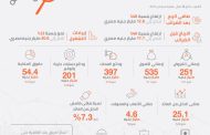 نتائج أعمال بنك القاهرة بنهاية سبتمبر 2025.. نمو إيرادات التشغيل بنسبة 22% لتصل إلى 30.6 مليار جنيه مصري. وارتفاع صافي الربح بنسبة 46% ليصل إلى 12.6 مليار جنيه مصري