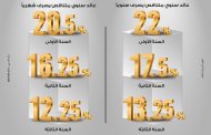 شهادة «ابن مصر» من بنك مصر… عائد متناقص يصل إلى 22% في السنة الأولى ودوريات صرف متنوعة لمدة 3 سنوات