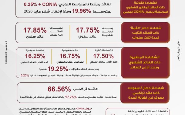 بنك مصر يرفع العائد على شهادة 