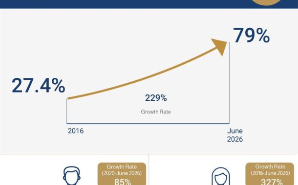 79% من المواطنين يمتلكون حسابات نشطة تمكنهم من إجراء معاملات مالية