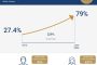 79% من المواطنين يمتلكون حسابات نشطة تمكنهم من إجراء معاملات مالية