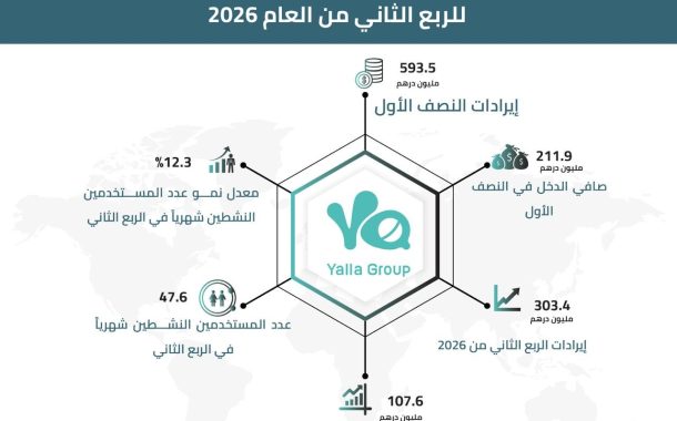 مجموعة يلا المحدودة تعلن عن النتائج المالية للربع الثاني من العام 2026