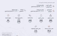 ارتفاع صافي ربح بنك القاهرة بنسبة 15% ليبلغ حوالي 8.6 مليار جنيه مصري، ونمو إيرادات التشغيل  9% لتتجاوز 22 مليار جنيه