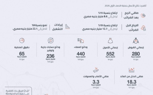 ارتفاع صافي ربح بنك القاهرة بنسبة 15% ليبلغ حوالي 8.6 مليار جنيه مصري، ونمو إيرادات التشغيل  9% لتتجاوز 22 مليار جنيه