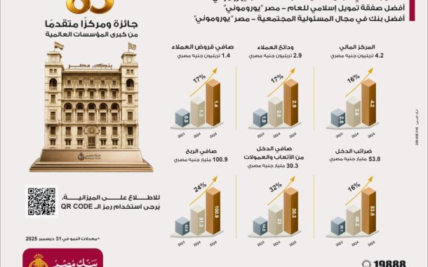 صافي ربح بنك مصر    يقفز  إلى 100.9 مليار جنيه مصري بنسبة نمو في صافي الربح تتجاوز 24% عن العام 2025