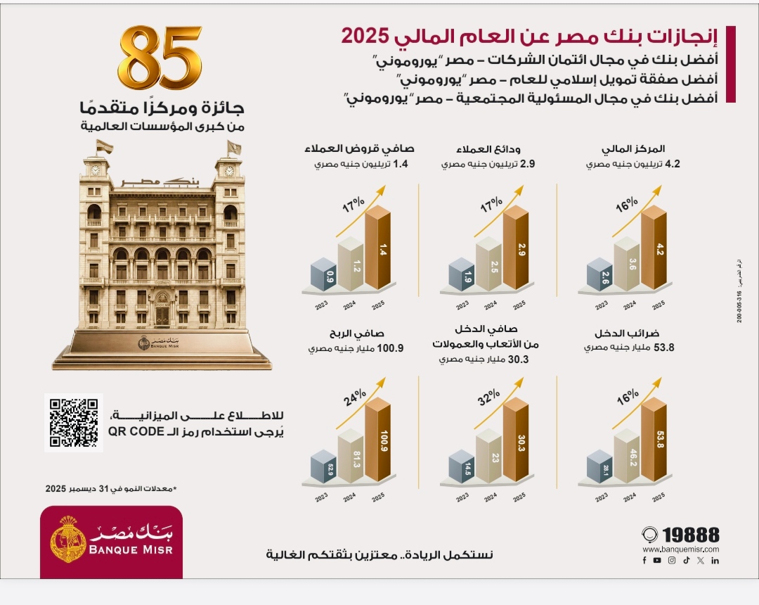 صافي ربح بنك مصر    يقفز  إلى 100.9 مليار جنيه مصري بنسبة نمو في صافي الربح تتجاوز 24% عن العام 2025